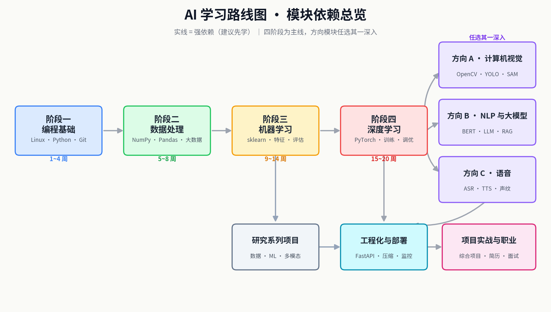 AI 学习路线图：模块依赖总览